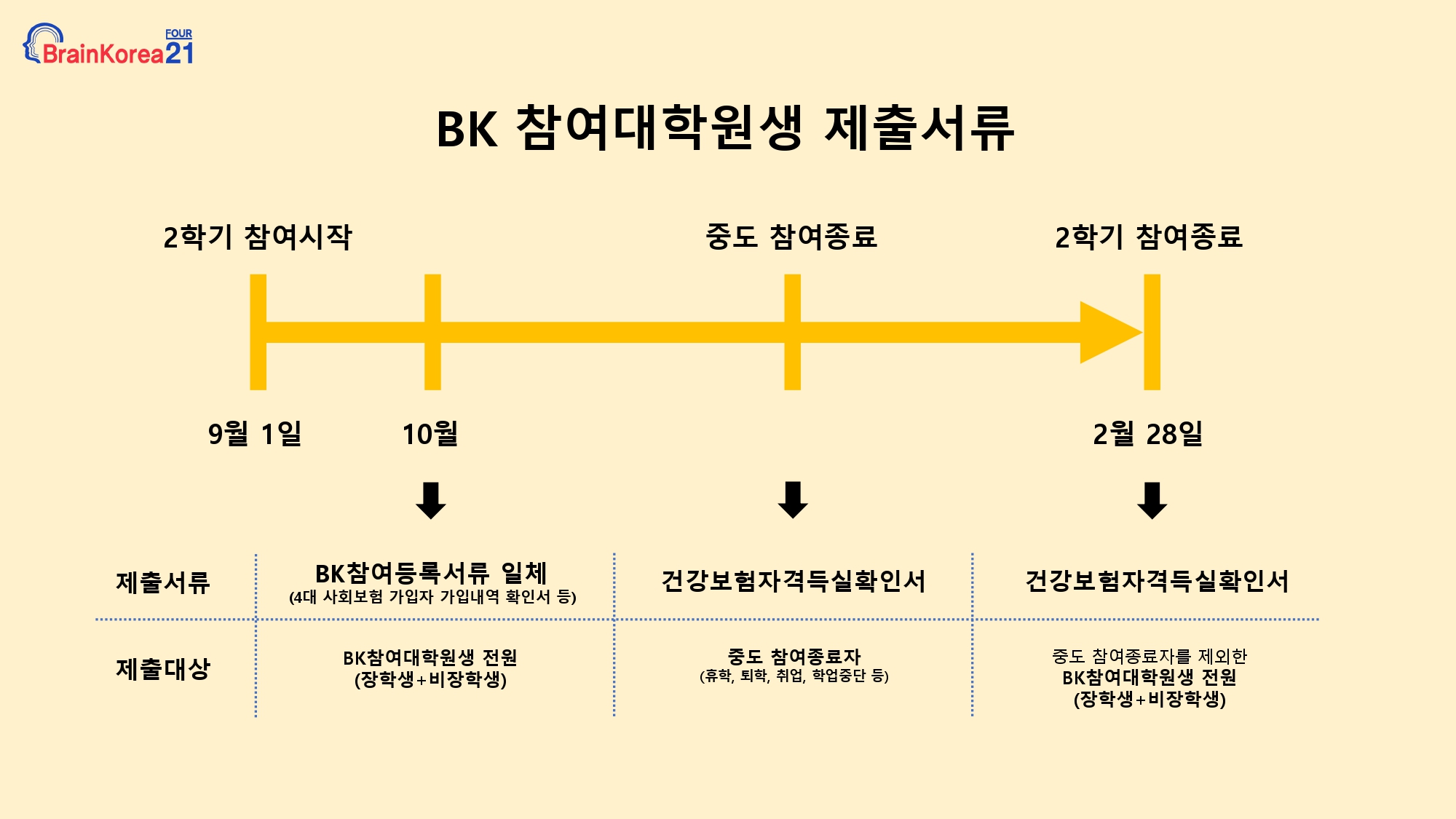 3. 2학기 BK참여대학원생 제출서류 안내.jpg